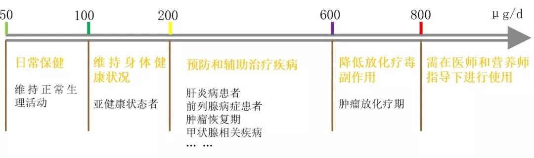 怎么补硒最安全
