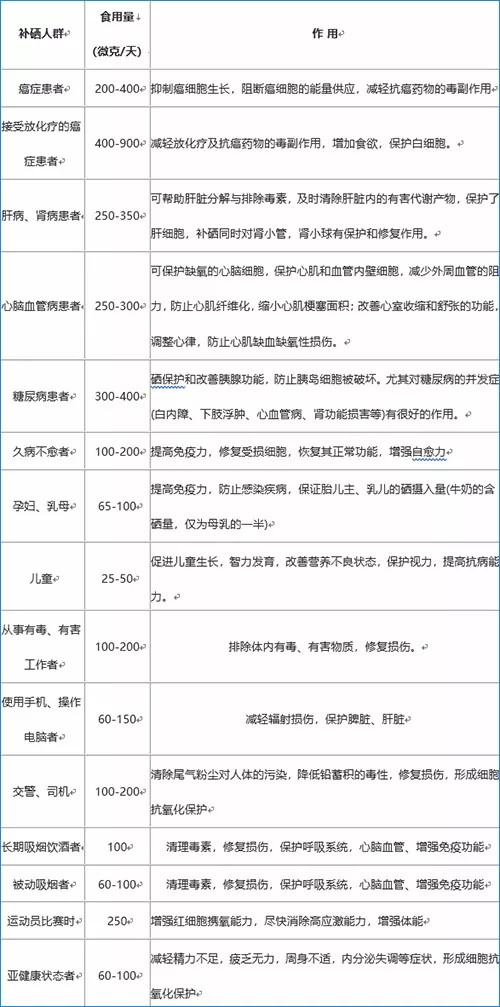 哪些人需要补硒元素