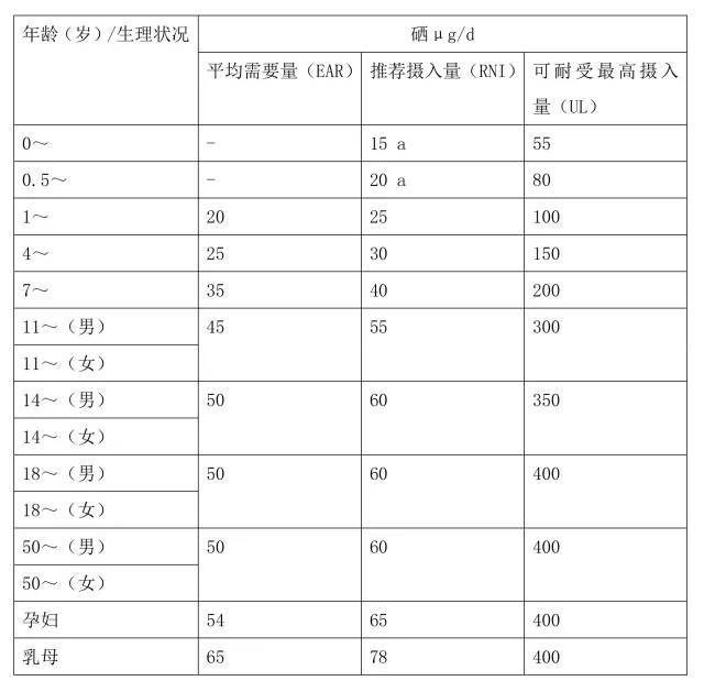 补硒补多少天是一疗程