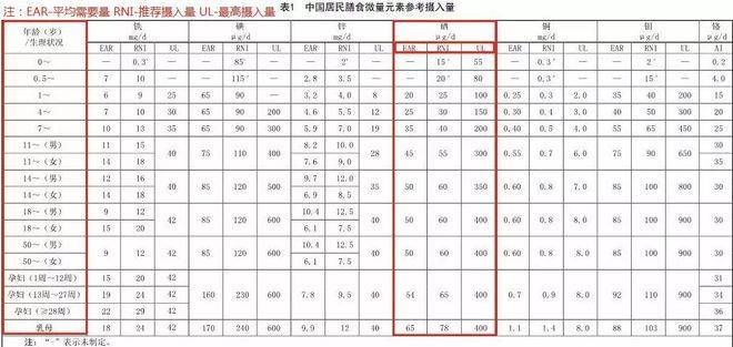 成人每天补多少毫克硒