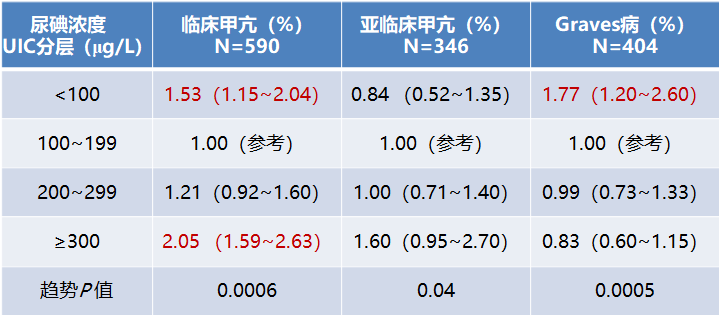 甲状腺肿要补碘还是硒
