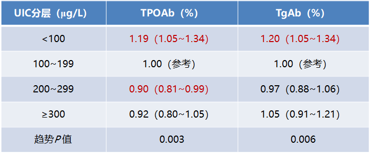 甲状腺肿要补碘还是硒