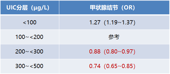 甲状腺肿要补碘还是硒
