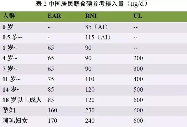 甲状腺肿要补碘还是硒