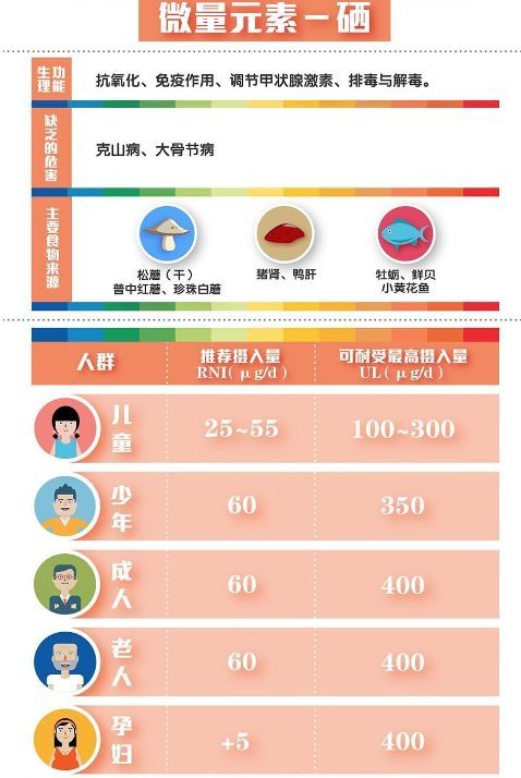 孕妇为啥补硒呢怎么补