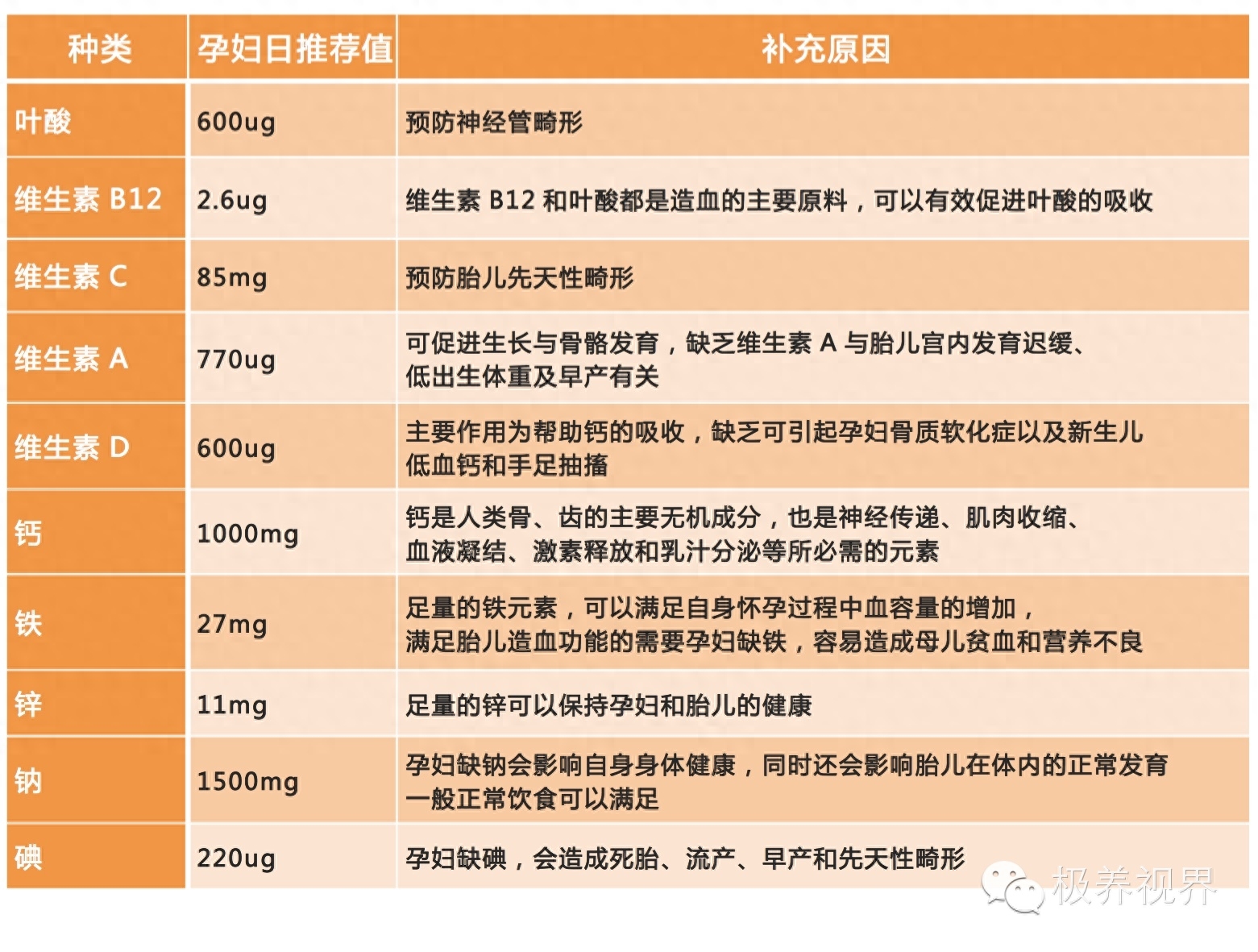补铁补硒补各种维生素