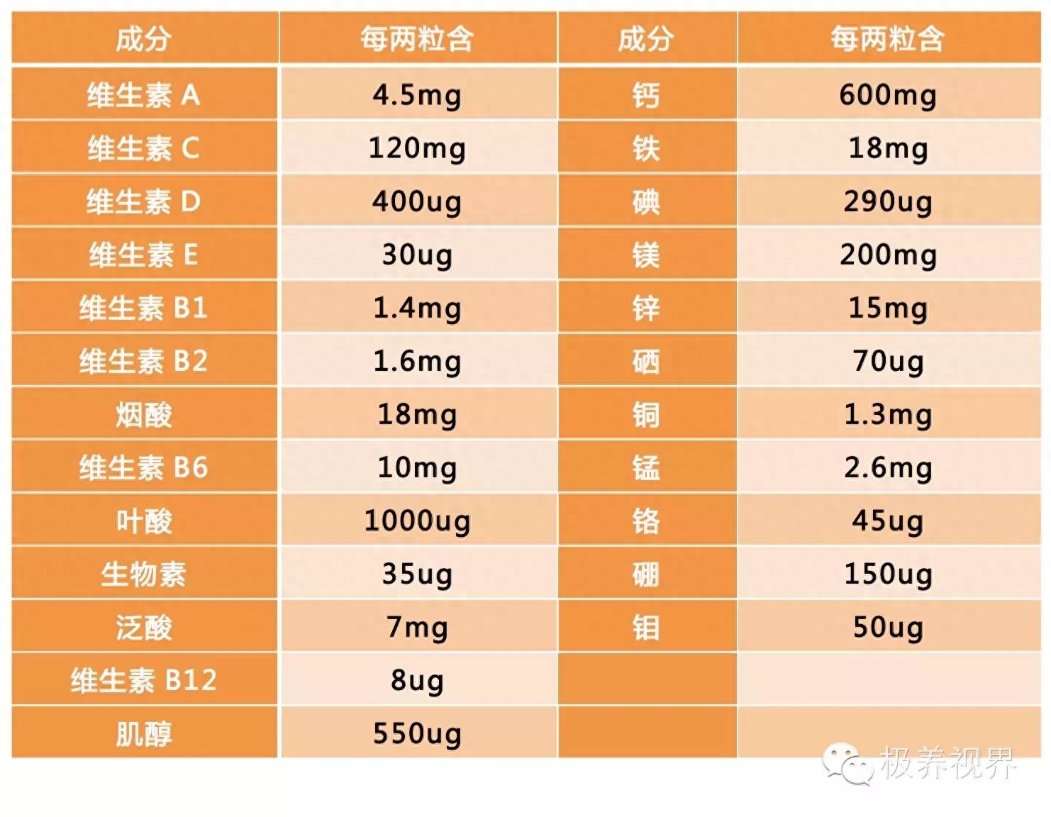 补铁补硒补各种维生素