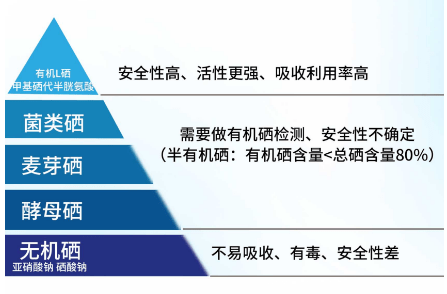 肿瘤癌症每天补硒多少