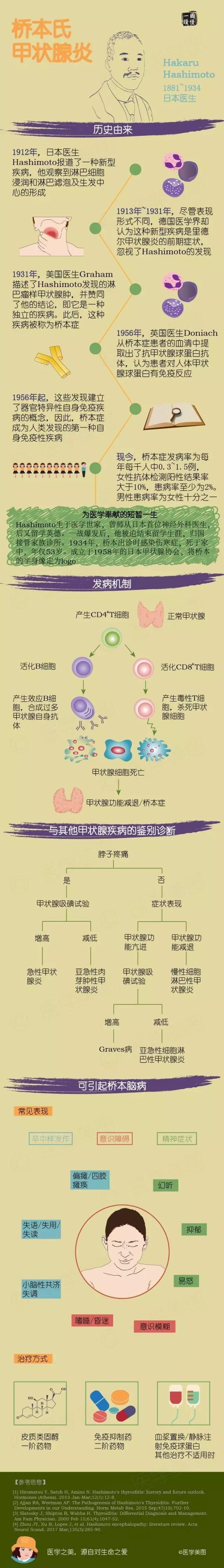 付甲状腺激素过高补硒