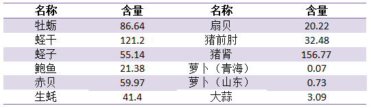 病人每天补多少硒元素