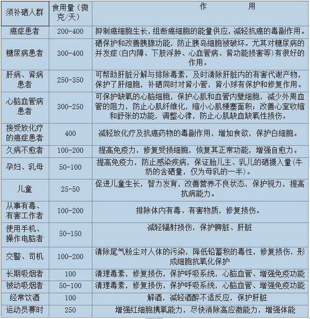 癌症患者怎么正确补硒