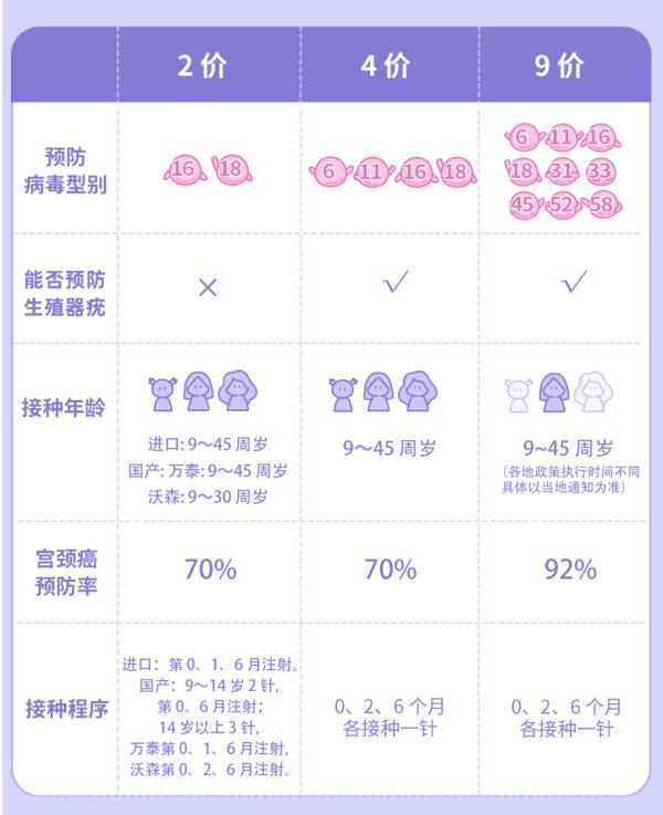 hpv高危补硒哪种好
