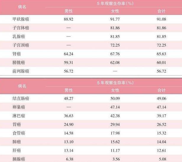 肿瘤科医生说的“5年生存率”是什么？得了癌症只能活5年？