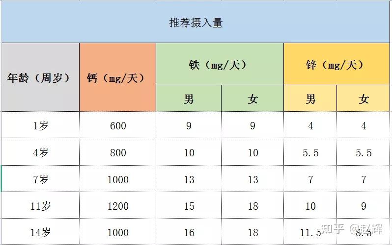 补硒补钙补碘三大工程