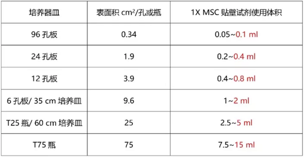 补硒可以提高白细胞么