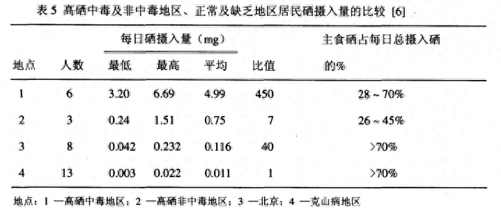 补硒最好的品牌有哪些