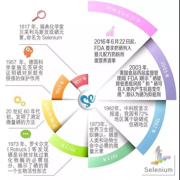 补硒多了对人体有害吗