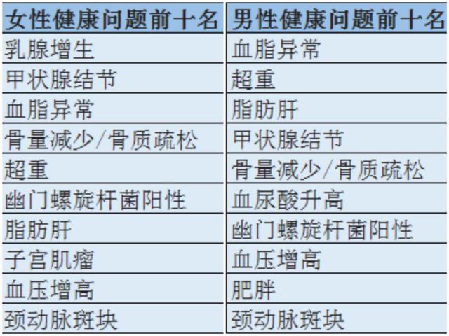 血脂异常还可以补硒吗