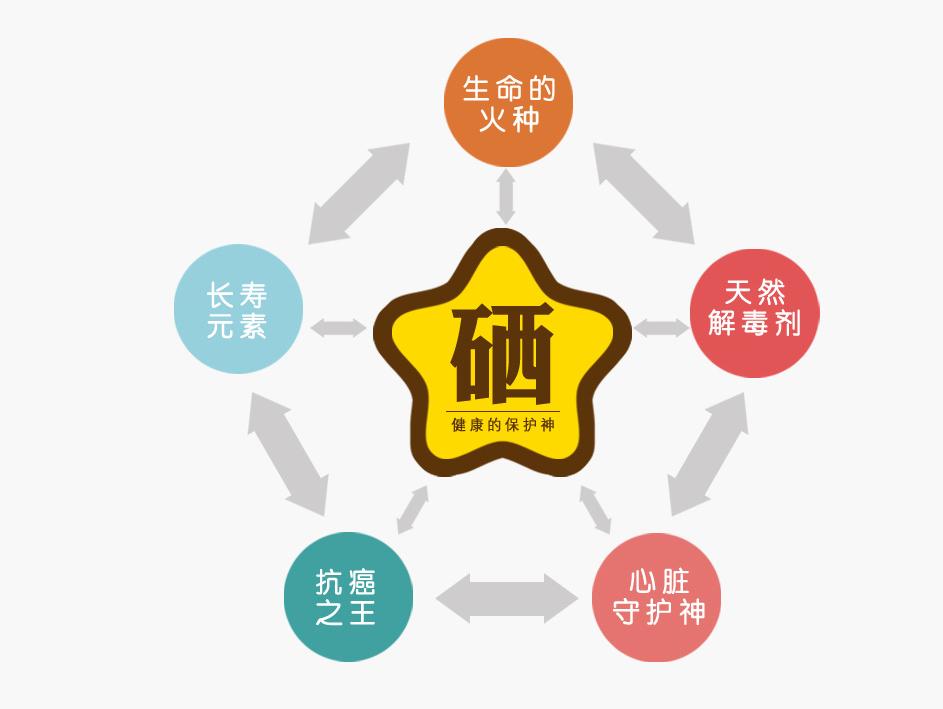 化疗患者有必要补硒吗