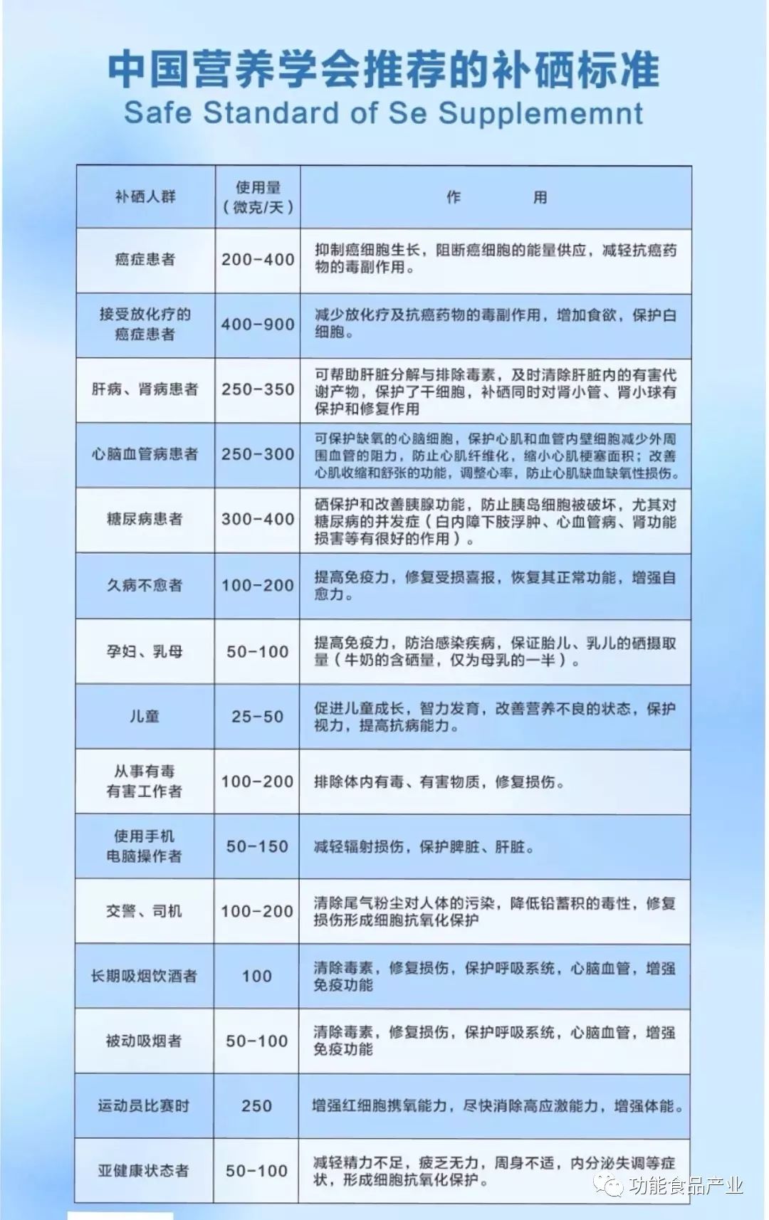 补硒能有效的预防贫血