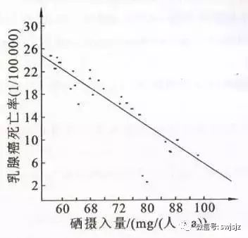 营养协会推荐补硒的量