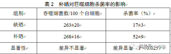 营养协会推荐补硒的量