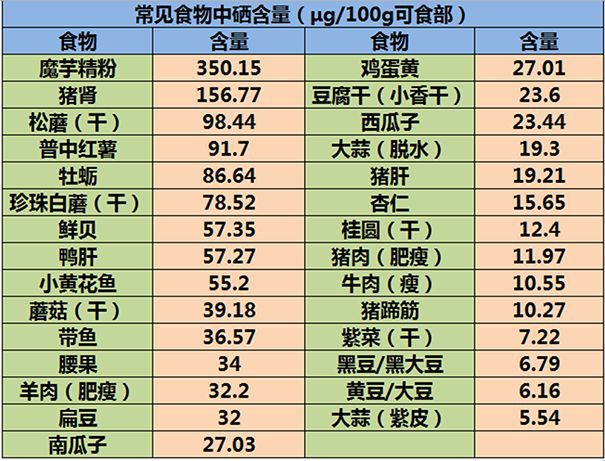 癌症补硒和锌哪个好些