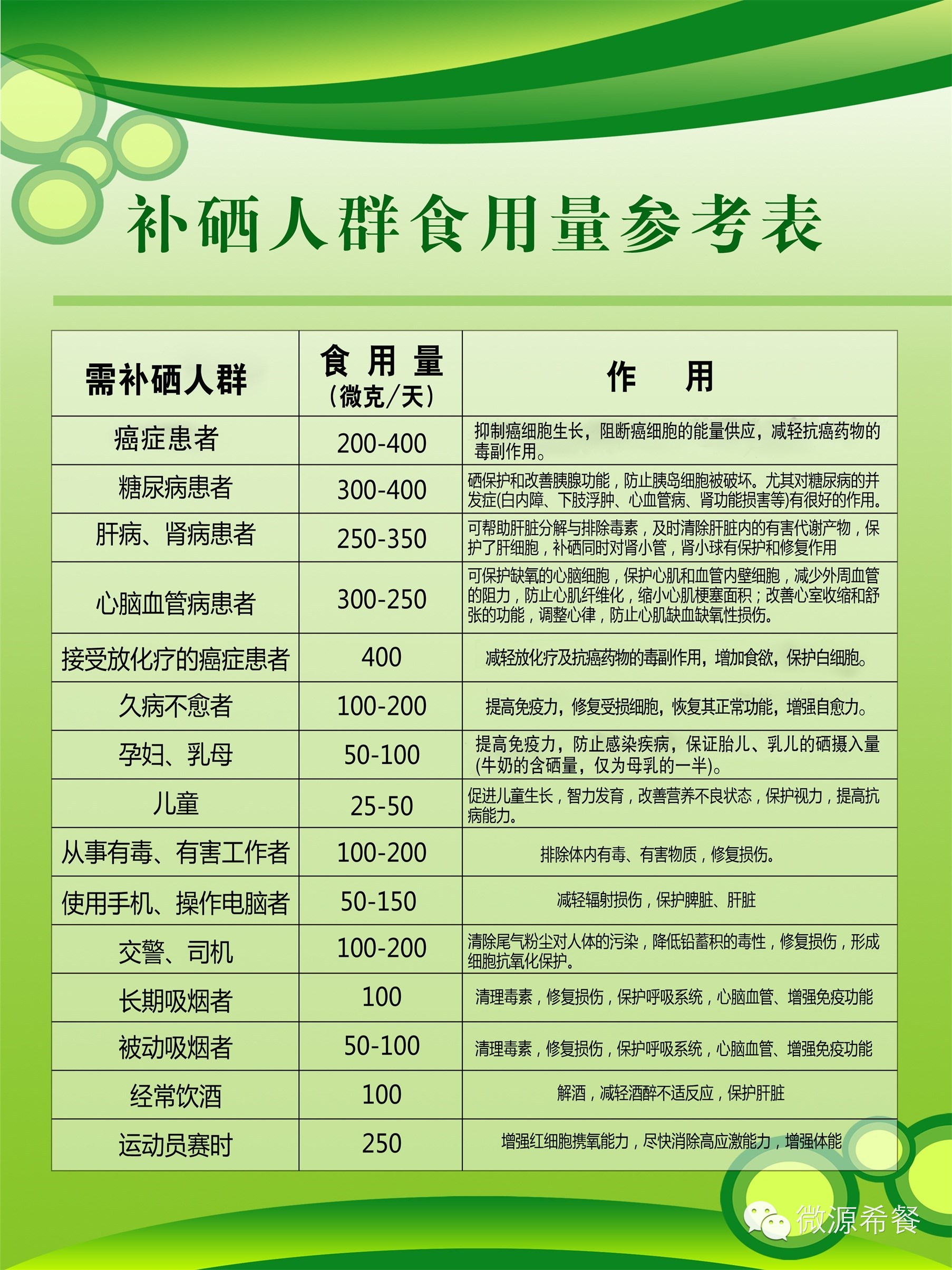 补硒能治疗血液肿瘤吗
