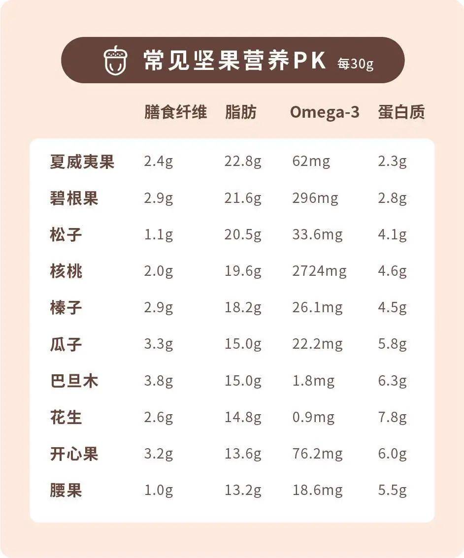 每天吃几克腰果补硒的