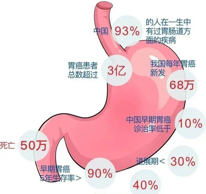 胃肠病补硒有什么好处