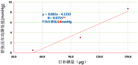 日本补硒标准