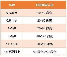 硒是提高免疫力、预防癌症必需的元素！吃这些常见食物能补硒
