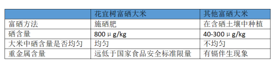 成人补硒的量