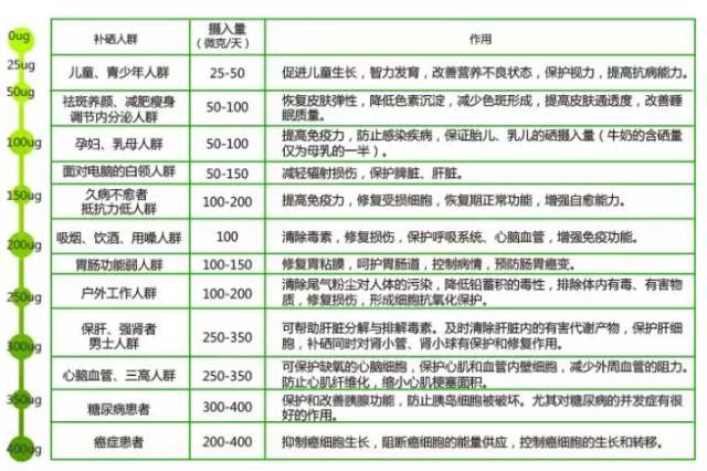 吃怎么能补硒
