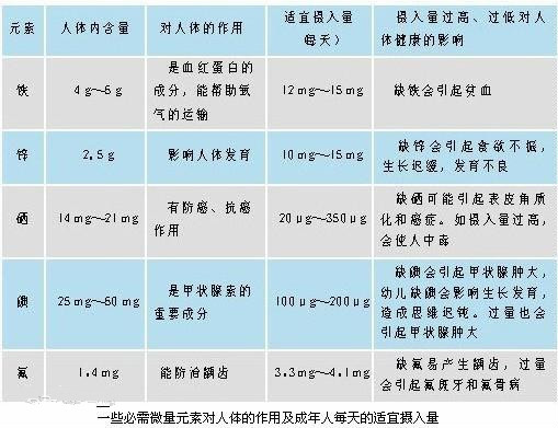 儿童有必要查微量元素吗