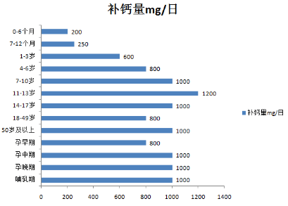 成人补钙一般要补多久