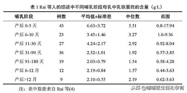 乳铁蛋白补铁吗