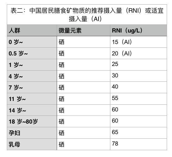 富硒蔬菜科普