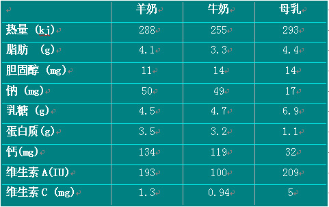 羊奶补钙吗