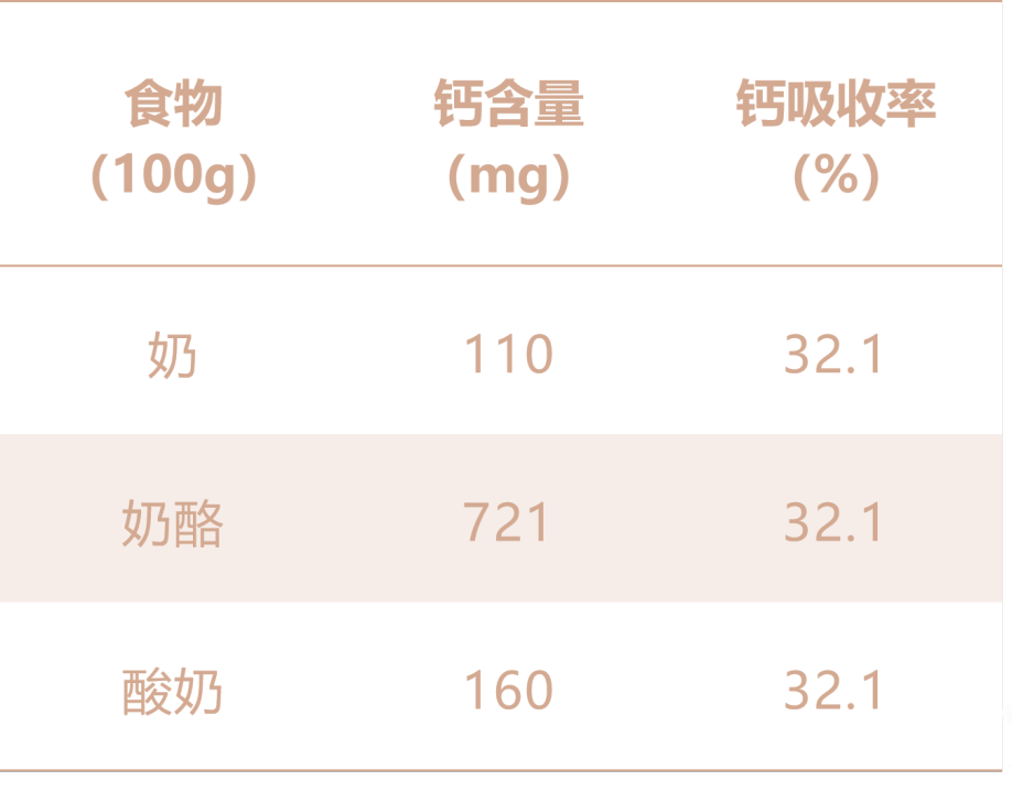 奶酪补钙效果好吗