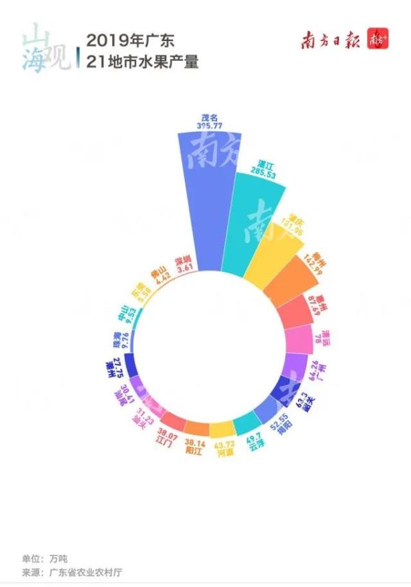 这里有一张广东“水果地图”，请查收