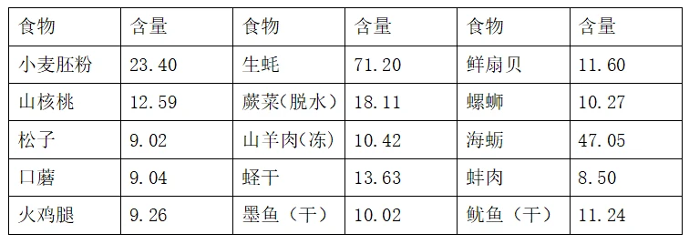 孕妇补锌到几个月停止