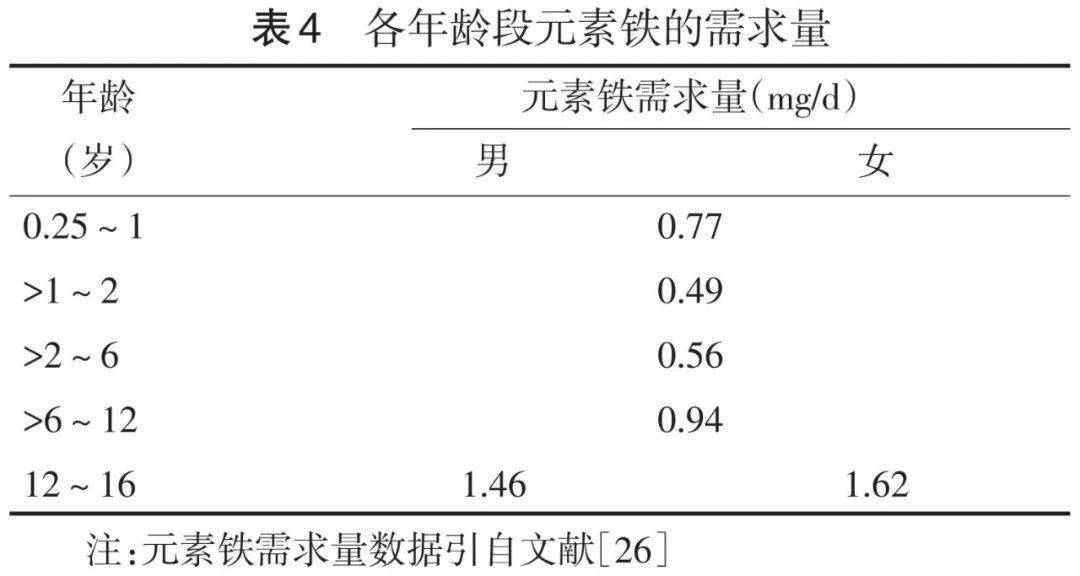 儿童补铁食谱