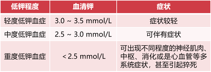 补钠公式和补钠原则