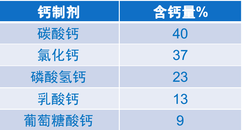葡萄糖酸钙补钙效果好吗
