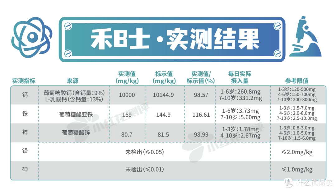 7款复合补充剂测评：钙铁锌or钙镁锌？分开吃or同时吃？