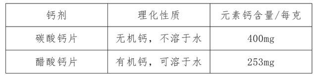 血糖高可以吃钙片补钙吗