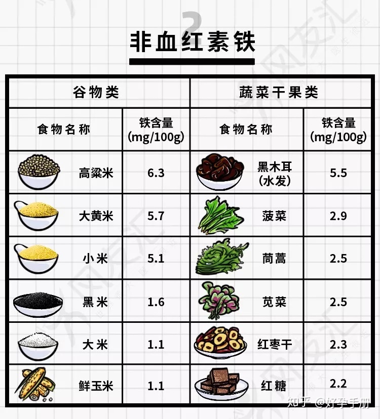 核桃补铁吗