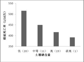 癌症患者补硒率