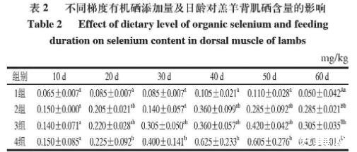 不同梯度有机硒含量的肉羊预混料配方对羔羊硒沉积的影响